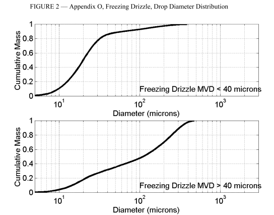 Appendix O Figure 2. Appendix O, Freezing Drizzle, Drop Diameter Distributions.